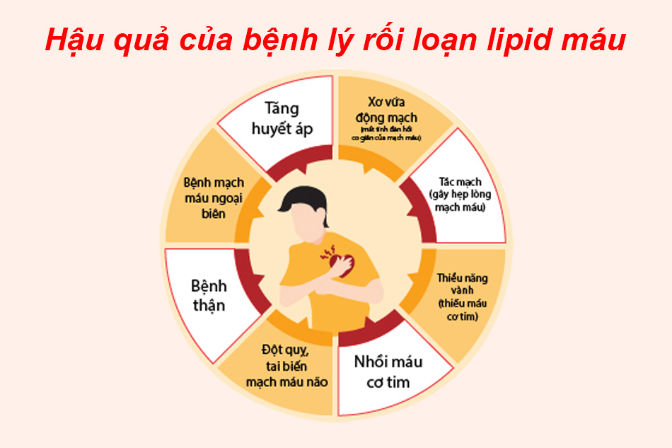 biến chứng bệnh mỡ máu