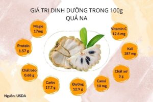 gia-tri-dinh-duong-cua-qua-na